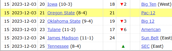 DataMizzou's tweet photo. Excuse me.  21-9 (70%) 8.4.  

This is such a nonsense argument.  Teams that win 8-9 games are ALWAYS slotted in at the end of the rankings.  Always. https://t.co/FDVqLODj0E