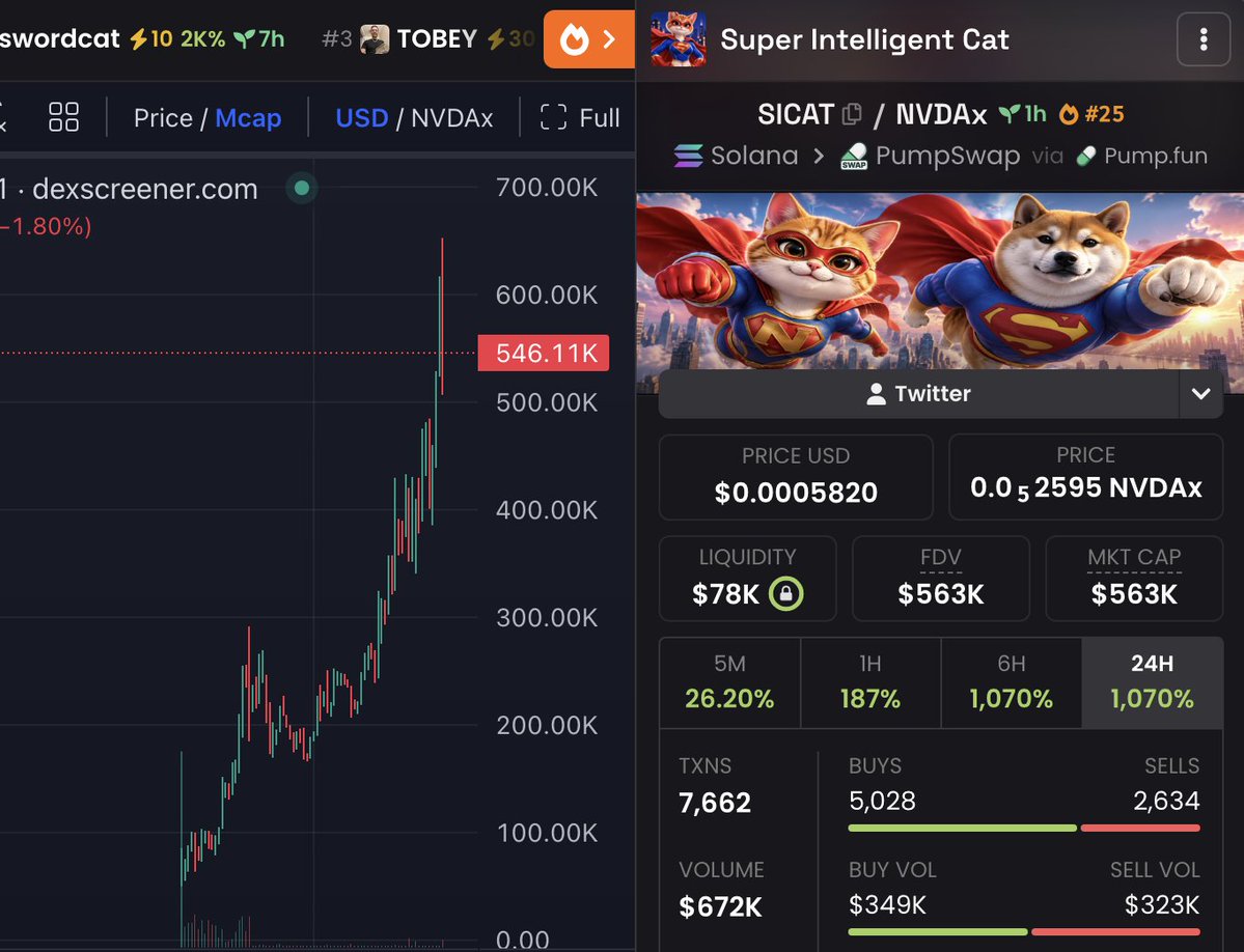 GuoShenCN7's tweet photo. solana:9pMXEbTjQ5HHiYifGbNBwkMkrQxGyhuSmB8ndKNXpump looks unstoppable.

You just can’t fade the fact that it is undervalued asf.

Dont fade this fucking gem

$AI went to $400m
$SI is at $25m 
solana:9pMXEbTjQ5HHiYifGbNBwkMkrQxGyhuSmB8ndKNXpump is only at 500k right now 

HIGHER https://t.co/n2rZqiDZrK