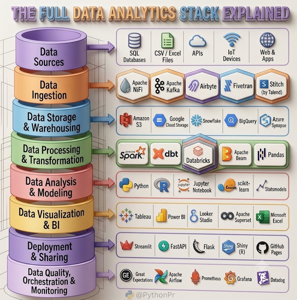 PythonPr's tweet photo. The Full Data Analytics Stack Explained ✍️ https://t.co/ZjYESWyT9R