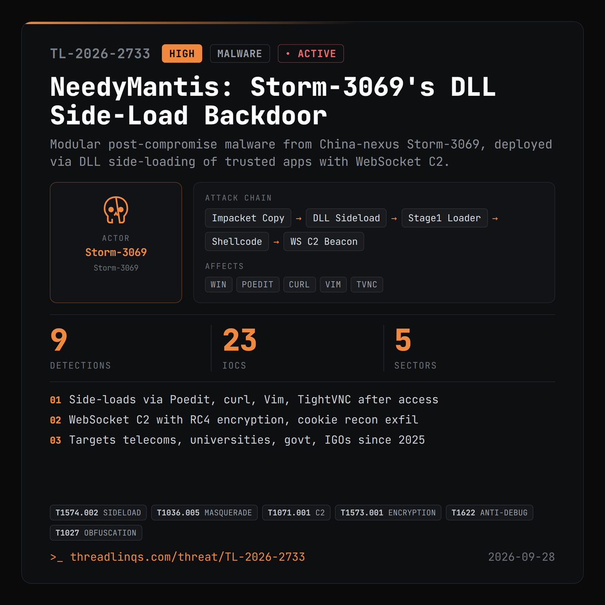 threadlinqs's tweet photo. China-nexus Storm-3069 hides post-compromise malware inside Poedit, curl, and Vim via DLL side-loading. https://t.co/y6Y7pDT4DP #ThreatIntel #NeedyMantis #TrojanDropperWin64 #BehaviorWin64 https://t.co/hQcvPsCVvz