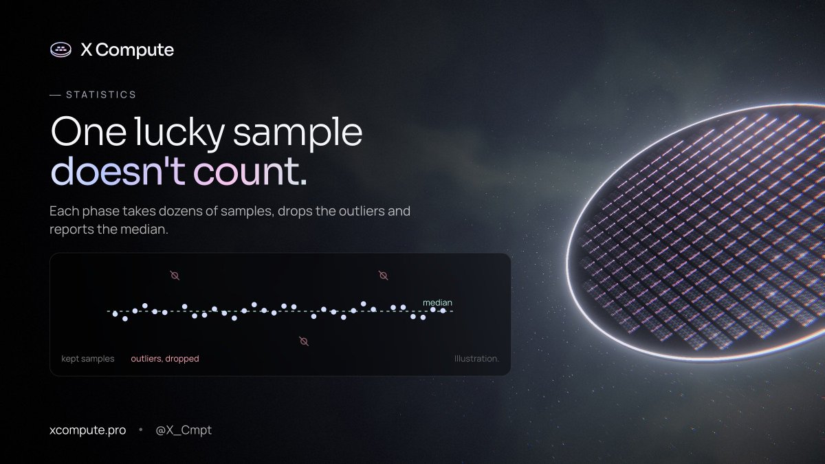 X_Cmpt's tweet photo. One lucky sample doesn't make a fast GPU.

Every phase takes dozens of samples, throws out the outliers and reports the median.

Run it twice and you land on the same score. That is the point of a benchmark.

https://t.co/J55bfJCjSf https://t.co/B61eehZy2N