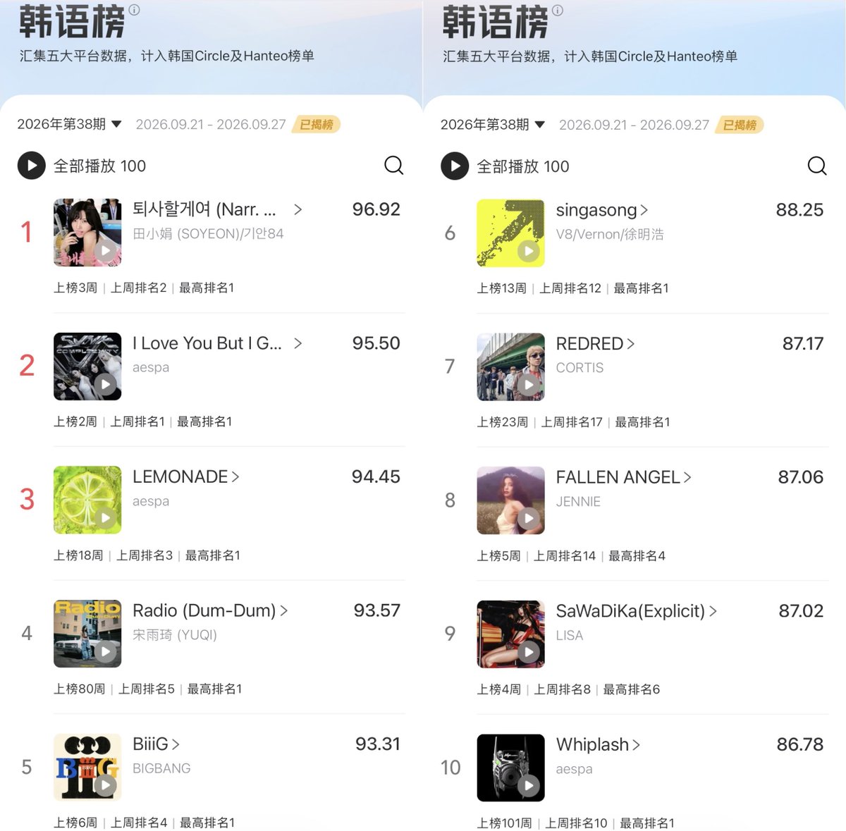 CookieNevie's tweet photo. “I'm gonna TOESA” by SOYEON reached a new peak of #1 (+1) on China’s weekly Tencent Music Korean Chart, surpassing aespa Ningning’s solo track. She’s now the first female soloist in history to be #1 on both the main Korean and Chinese charts simultaneously.

Note: G-Dragon is the only other soloist with the same achievement. Neither Karina’s “UP” nor Blackpink’s solo songs ever reached #1 on Tencent Music.