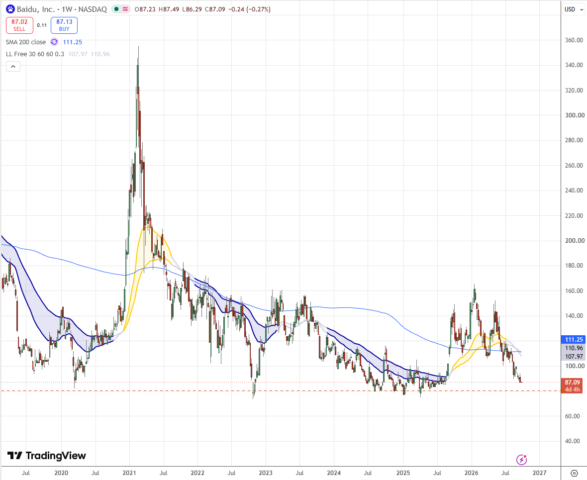 dazeaston's tweet photo. I have been researching Baidu $BIDU recently its AI chip arm "Kunlunxin" is reportedly targeting a Hong Kong IPO at around $50bn and Baidu's entire market cap is only about $30bn. 

So the market is saying the subsidiary is worth more than the parent that controls it. Which is either a serious mispricing or a serious red flag. The $50bn came from a single report that Reuters picked up and explicitly couldn't verify.

But what is interesting to me is that despite Baidu's search business is genuinely declining, its Core AI revenue grew 25% and now makes up half of general business revenue. There's a robotaxi operation with 350m+ autonomous kilometres running in 28 cities, now on Uber in Dubai.

Looking to the charts, the stock is trading at a discount to its 200 week moving average and trading around a key support level. NFA DYOR