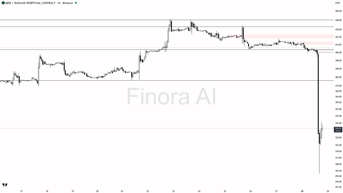 👀 $MDB -18.5% with extreme short funding — lower highs still rule the structure

- my bias is bearish here — 1h and daily structure both print lower highs/lowe