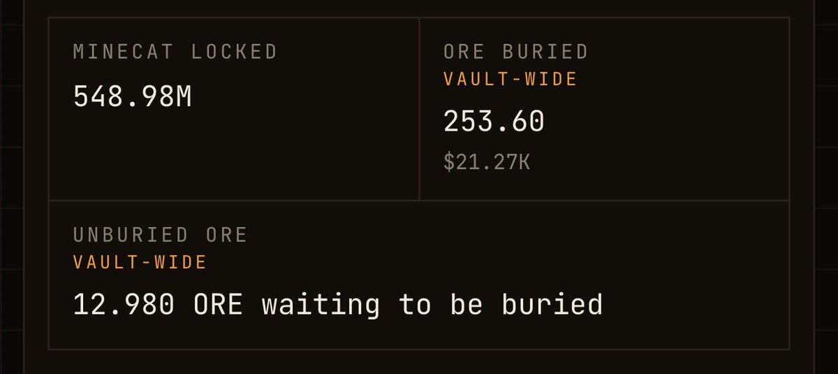 MineCatStonk's tweet photo. Over 253+ $ORE burned from trading fees in the ecosystem https://t.co/71KixfqTHm