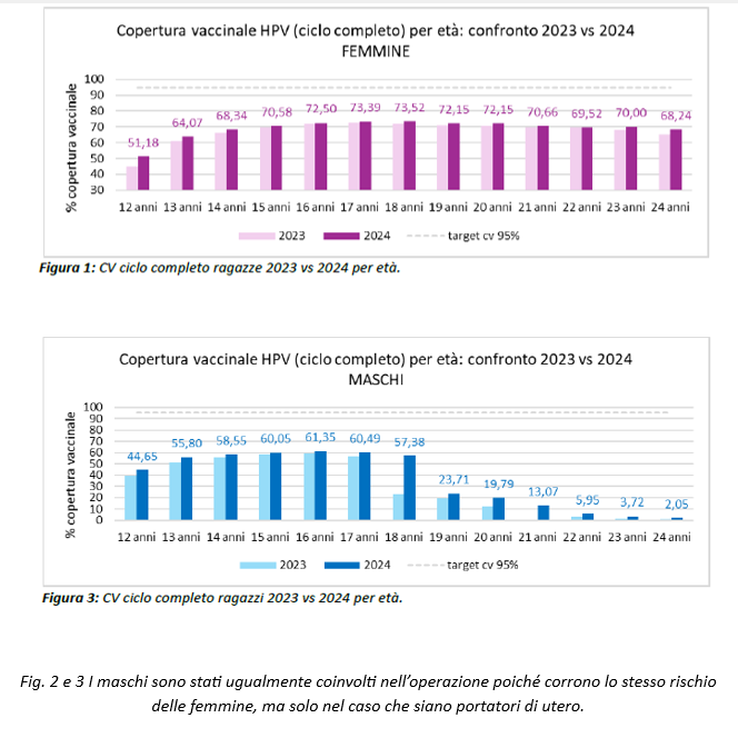 FabioFranchi1's tweet photo. VACCINO CONTRO L’HPV: QUALI SONO I RISULTATI?
L’inizio della vaccinazione estesa in Italia risale al 2008, ed interessate erano le fasce di età 11-12 anni (più adolescenti di qualsiasi età su base sempre volontaria). Quindi son già passati 18 anni: le prime a vaccinarsi ora hanno un’età di 29. Lo scopo della misura è – asseritamente - quello di conferire un’immunità per impedire l’attecchimento di un virus ritenuto la causa del tumore.
-> C’è stata una riduzione dell’incidenza da allora?
No, come potete vedere dal grafico (fig. 1, sulla base dei dati AIOM ed AIRTUM).
Nel contempo, la copertura vaccinale (fig. 2 e 3) è stata superiore al 64% per ogni scaglione d’età dal 2008.
Continua nel file completo: https://t.co/QckseE5xe1
