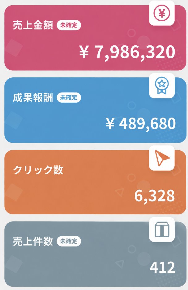 buttanoteragoya's tweet photo. 何度も言いますが…

今やるべきなのは『ラクヨコアフィ』一択です!

僕も何も知らない状態からのスタートでしたが、
少し仕組みを理解しただけで
月48万超えちゃいました。

合計売上:489,680円

ここまで勝てた理由はシンプルで

まだ紹介してる人がほぼいないから

・8月25日に始まったばかりの新サービス
・6万商品あるからネタが尽きない

だから初月からでもマネタイズに繋がります

ラクヨコアフィのやり方を1から全部まとめました。

この投稿に「いいね」「リポスト」して、
リプ【 ラクヨコ 】と一言送って受け取ってください。