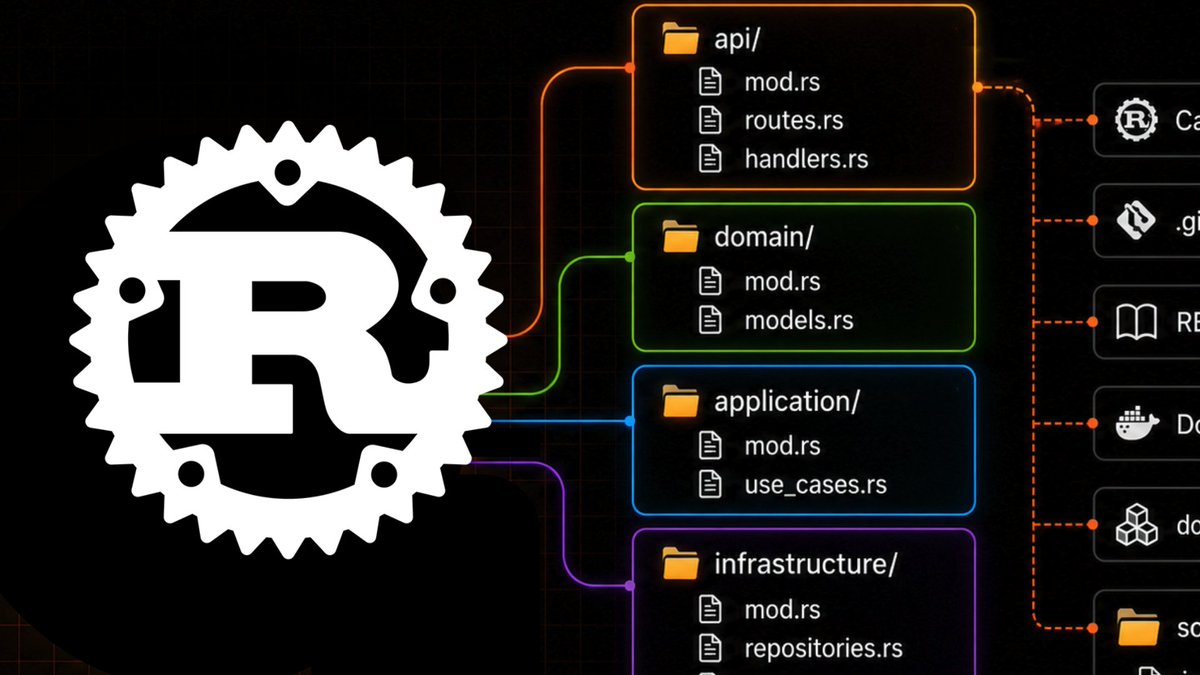 letsgetrusty's tweet photo. 3 way to structure your Rust projects - https://t.co/G1JBNseGS1 https://t.co/P6VEG8nZQr