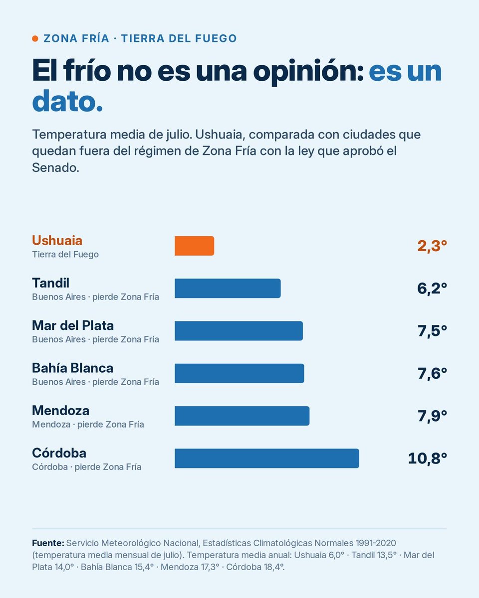 WalterVuotoTDF's tweet photo. Que no nos engañen con tecnicismos: mantener el descuento del 50% solo en el precio del gas de origen, pero cobrarnos el transporte, la distribución y los impuestos a valor pleno, es un recorte encubierto que va directo al bolsillo de nuestras familias.

El gas en Ushuaia no es un beneficio ni un privilegio, es una necesidad básica para sobrevivir y producir en el sur. 

Desfinanciar nuestra matriz energética y debilitar el arraigo en este suelo también es una forma de vaciar nuestra soberanía.