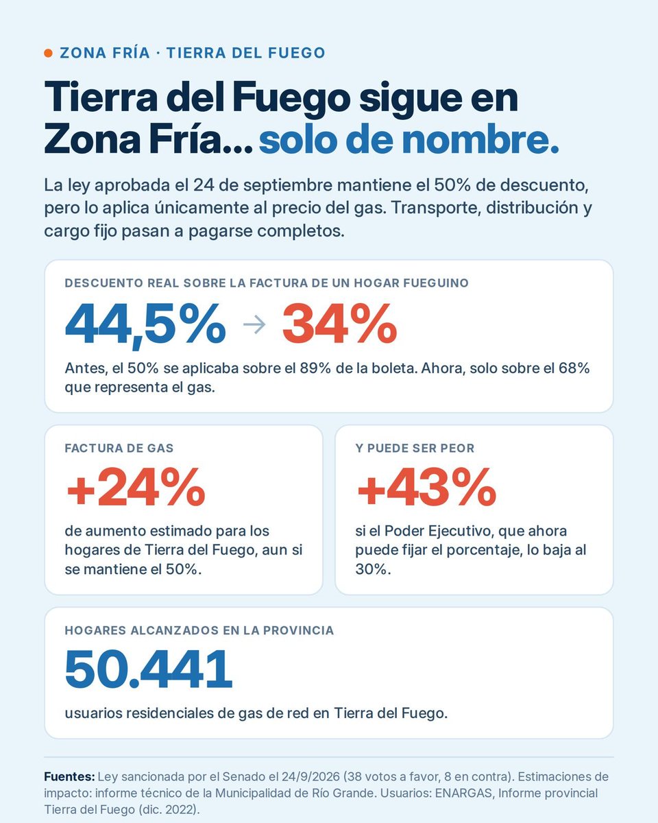 WalterVuotoTDF's tweet photo. Que no nos engañen con tecnicismos: mantener el descuento del 50% solo en el precio del gas de origen, pero cobrarnos el transporte, la distribución y los impuestos a valor pleno, es un recorte encubierto que va directo al bolsillo de nuestras familias.

El gas en Ushuaia no es un beneficio ni un privilegio, es una necesidad básica para sobrevivir y producir en el sur. 

Desfinanciar nuestra matriz energética y debilitar el arraigo en este suelo también es una forma de vaciar nuestra soberanía.