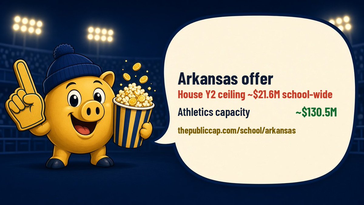 thePublicCap's tweet photo. @AsaMont2027 Congrats on the Arkansas offer! Athletics desk: ~$130.5M capacity; House Year-2 ceiling ~$21.6M school-wide.
https://t.co/AtBls8j8yv https://t.co/pg92tOfVMe