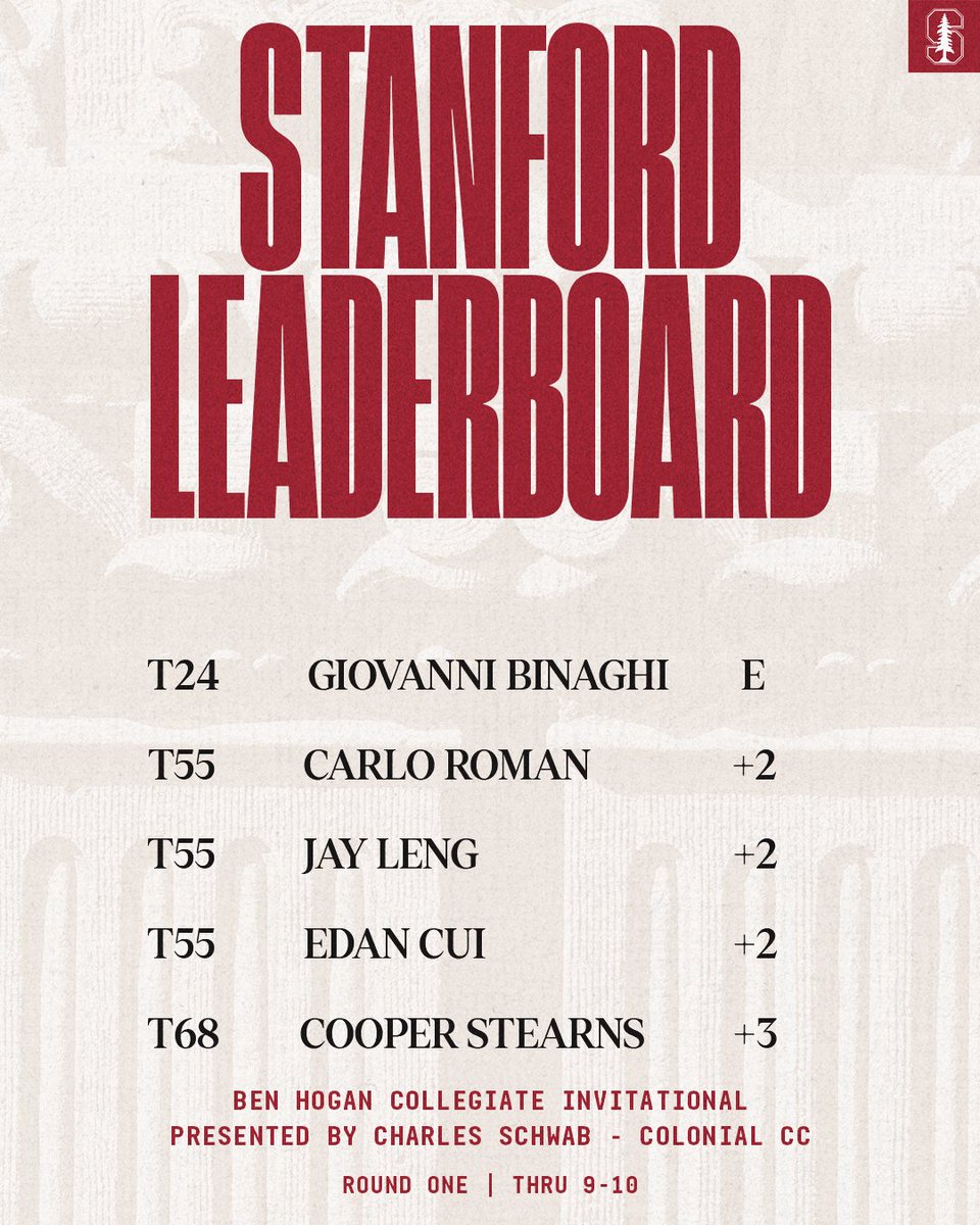 StanfordMGolf's tweet photo. Pressing onward past the turn!

📊: https://t.co/kgLUABsCEx

#GoStanford https://t.co/Eo2Pe8lba3