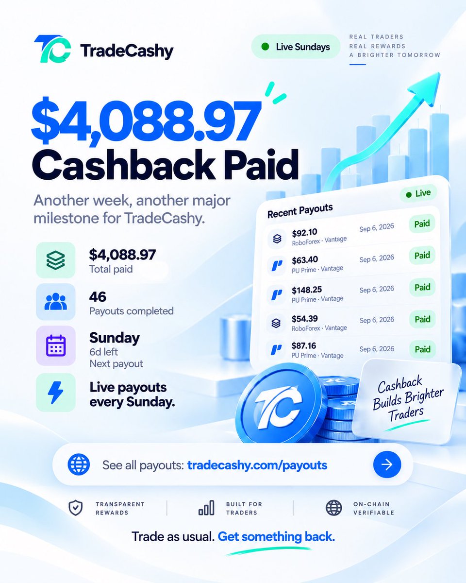 TradeCashycom's tweet photo. 💸 $4,088.97 Cashback Paid So Far!

Another week, another big milestone for TradeCashy.

Our public cashback total has now reached $4,088.97, with 46 payouts completed so far - and the number keeps growing. https://t.co/8QmSLBxu90