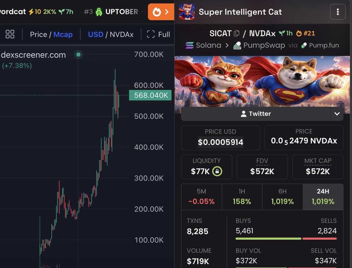 WhaleScan's tweet photo. 🚨 Breaking: The next 100 Million-dollar meme is currently trading under $1M mcap!

Don’t fuck it up! $SICAT https://t.co/99WUVYAwSr
