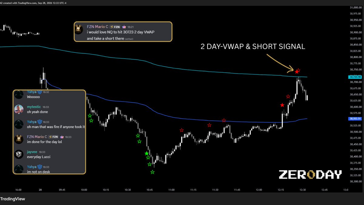 FuzionTrader's tweet photo. 2 day VWAP was already marked before price got there.

ZERODAY Alert showed up right on it.

@sanglucci guided us live.

No predicting.. just ready when it hit. https://t.co/FdFao1750s