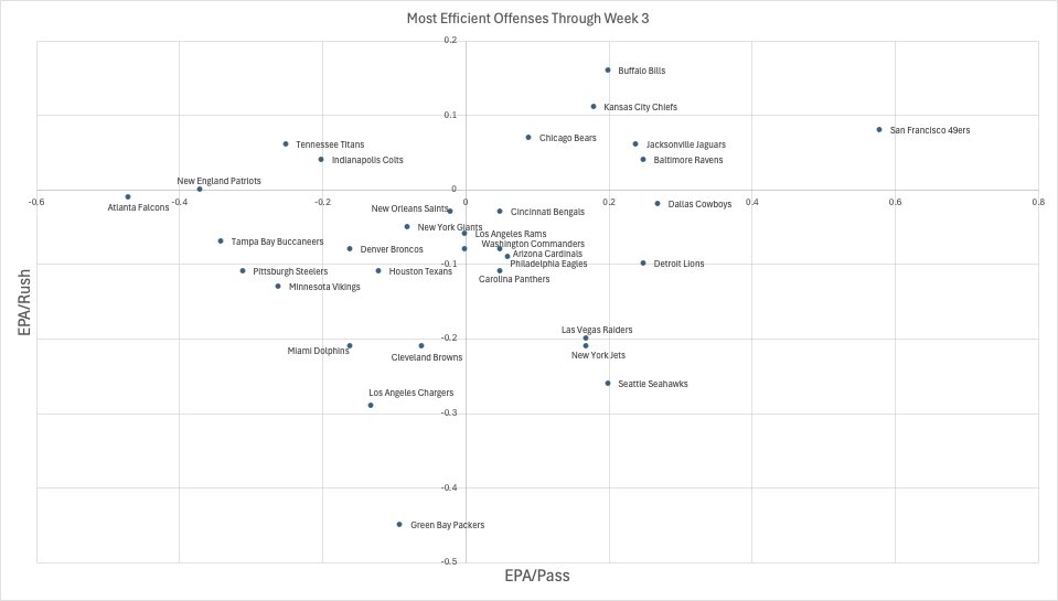 shawndoesdata's tweet photo. Best NFL offense through 3 weeks according to EPA/pass and EPA/rush. #nfl #football https://t.co/aRQdmqBeyF