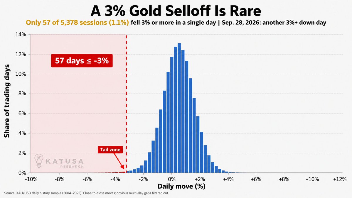 KatusaResearch's tweet photo. A 3% gold selloff is rare

A nearly 4% gold selloff is the kind of day you study—not ignore https://t.co/NwwhBV7Xgb