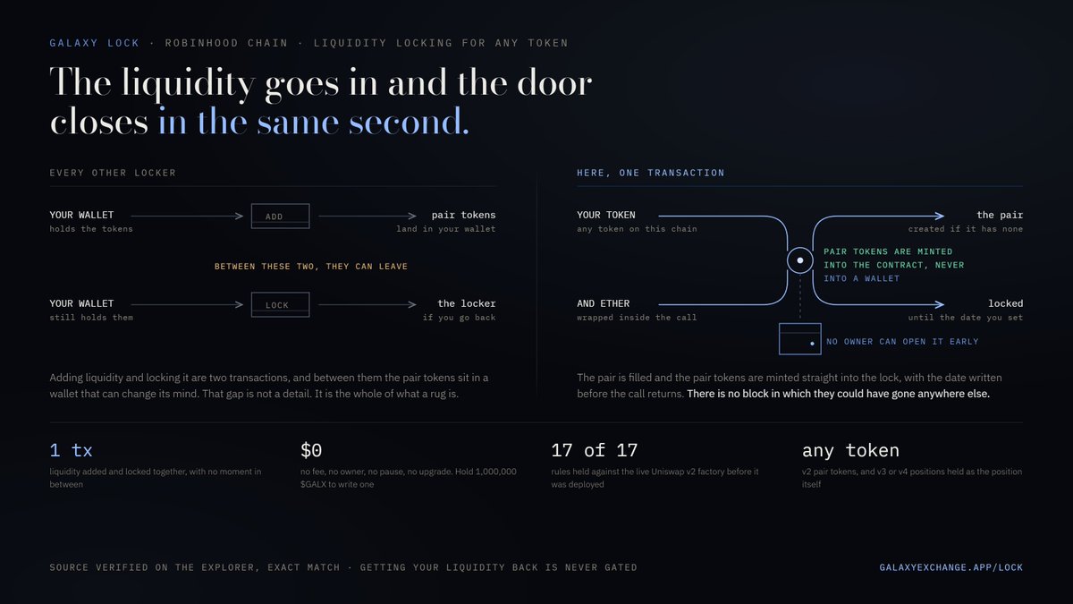 GalaxyExchange_'s tweet photo. Galaxy Lock is live. Add liquidity and lock it in the same transaction, for any token on Robinhood Chain.

Every locker takes liquidity you already hold. That leaves a gap between adding it and locking it, and that gap is not a detail, it is the whole of what a rug is. Here the pair is filled and the pair tokens are minted straight into the contract, so there is no block in which they could have gone anywhere else.

It costs nothing. No fee, no owner, no pause, no upgrade. There is no address on this chain that can open a lock before its second, including ours.

The one thing it asks is that the wallet writing a lock holds 1,000,000 $GALX, about thirteen dollars. That balance is read, never moved, and never read again. Getting your liquidity back is gated on nothing at all, because a lock a balance could hold hostage would not be a lock.

Seventeen rules, checked against the live Uniswap v2 factory before it was deployed. Source verified on the explorer, exact match.

https://t.co/CB8ghZ7A5F