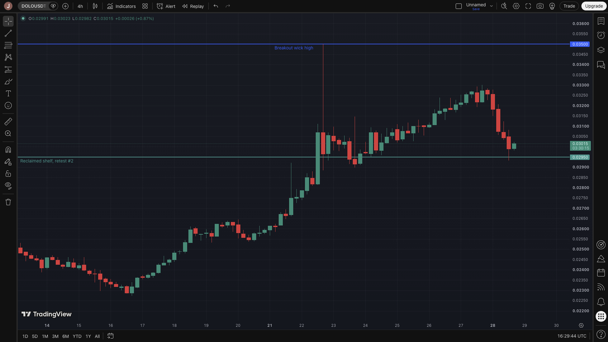 k3ccak_257's tweet photo. $DOLO came back to kiss 0.0295 this morning, wicked to 0.0293, got bought

breakout day did $2.3M in volume. yesterday did $164k. the sellers are not exactly storming the gates

two retests of the shelf, zero daily closes under it

hold it and 0.035 is back on the menu https://t.co/ZSuA0STwNx