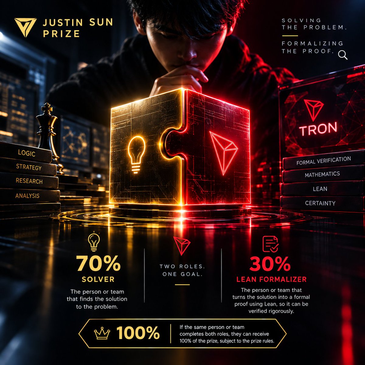 Mvx__2's tweet photo. 🧩 الحل ليس النهاية… بل البداية.

جائزة #JustinSunPrize تضع أمام الباحثين تحديًا من نوع مختلف: الوصول إلى الحل شيء، وتحويل هذا الحل إلى حقيقة رياضية قابلة للتحقق شيء آخر.

🔹 70% من قيمة الجائزة تذهب إلى الـ Solver — الشخص أو الفريق الذي ينجح في حل المسألة.

🔹 30% تذهب إلى الـ Lean Formalizer — من يأخذ الحل ويترجمه إلى إثبات رسمي باستخدام Lean، بحيث يمكن للنظام التحقق من خطوات البرهان بصورة دقيقة.

لكن هناك تفصيل أكثر إثارة… 👁️

إذا كان نفس الشخص أو الفريق قادرًا على القيام بالمهمتين معًا، أي اكتشاف الحل ثم إثباته رسميًا، فقد يحصل على كامل الجائزة بنسبة 100%، وفقًا لقواعد المسابقة.

وهنا يتغير معنى التحدي بالكامل…

لأنك لا تبحث فقط عن شخص يعرف الإجابة،
ولا عن شخص يستطيع كتابة برهان…

بل عن عقل يستطيع الانتقال من:

الفكرة → الحل → البرهان → التحقق.

وربما لهذا السبب تحديدًا، الجزء الأكثر غموضًا في هذه المسابقة ليس قيمة الجائزة…

بل نوع العقول التي ستظهر عندما يصبح الحل وحده غير كافٍ. 🔍🧠

#TRONGlobalFriends 
#TRON #TGF