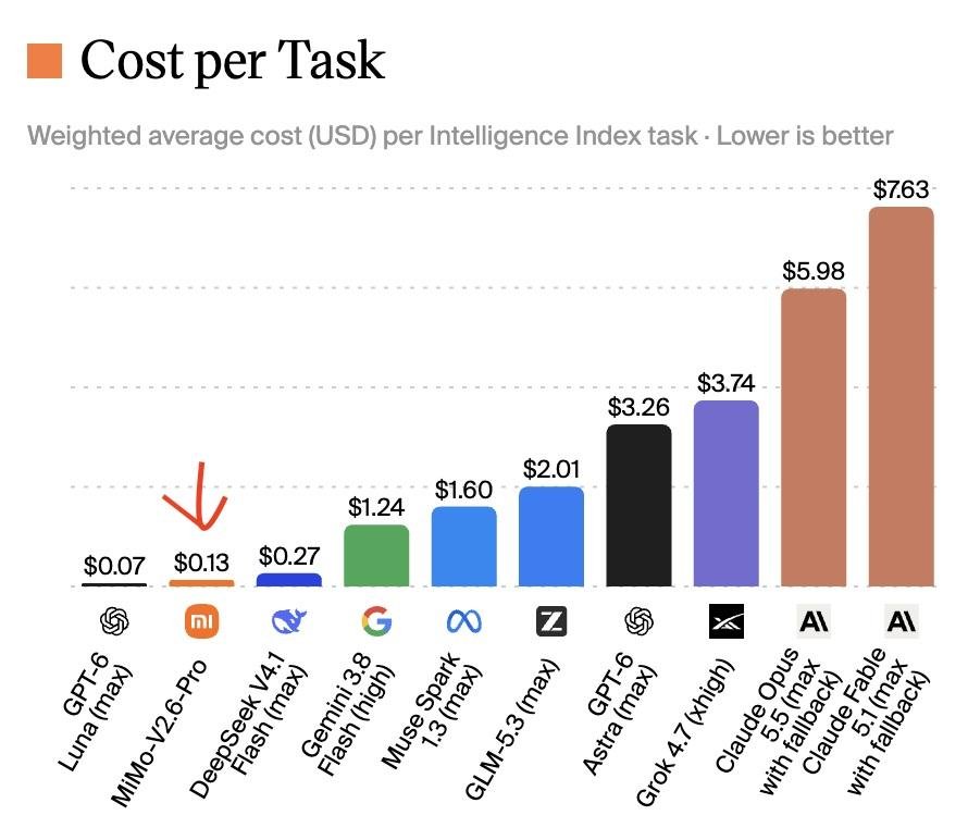 heyvineeth's tweet photo. Xiaomis MIMO is in par with Grok 4.7
Just 30x cheaper.

Try it out on https://t.co/Nblqg2W2fg and save 40% more https://t.co/k22Qo3kofY