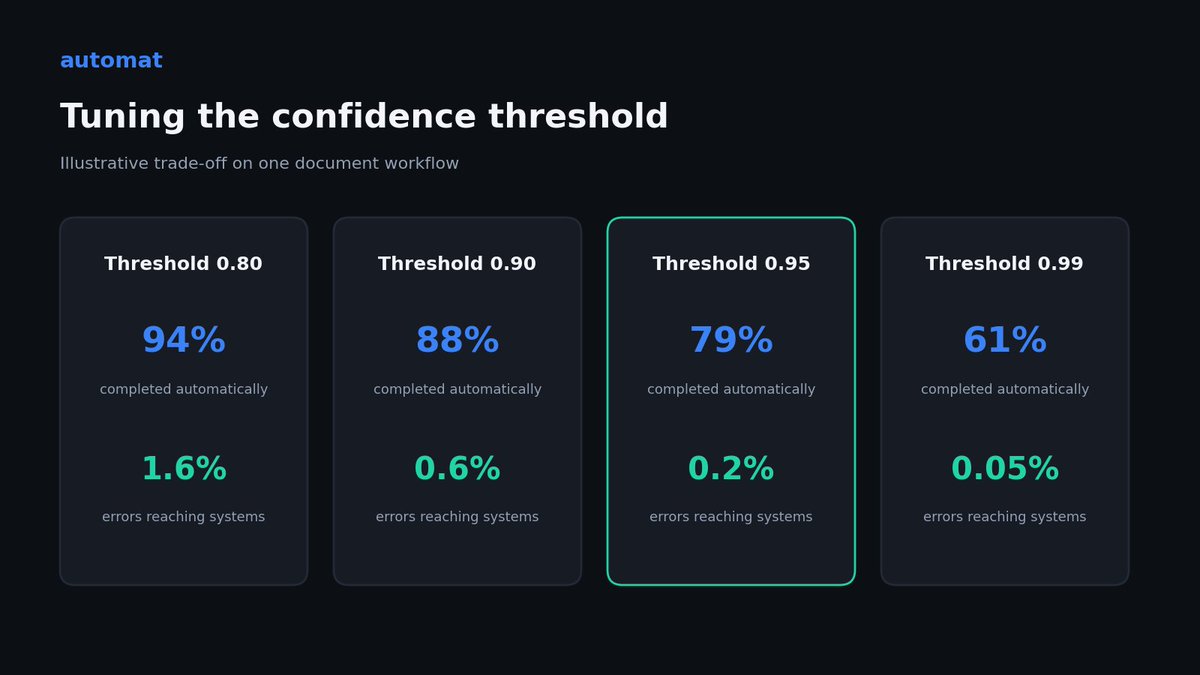 autthakorn's tweet photo. How confident should an agent be before it acts on its own? It's a setting, and it's a business decision.

In this illustrative example from one document workflow, a confidence threshold of 0.80 lets agents complete 94% of cases automatically, with 1.6% of errors reaching downstream systems. At 0.90, it's 88% and 0.6%. At 0.95, 79% and 0.2%. At 0.99, only 61% are automatic, but errors drop to 0.05%.

For a marketing report, a lower threshold may be fine. For payments or regulatory data, a higher one is worth the extra reviews.

Set the threshold per workflow, based on what an error really costs.