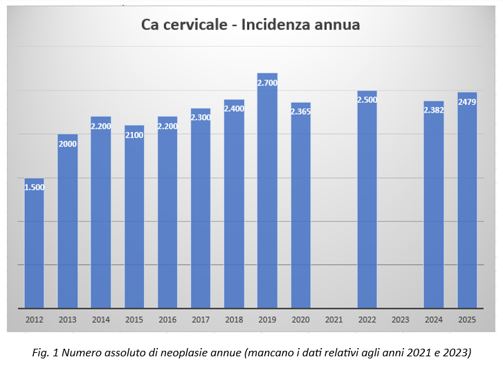 FabioFranchi1's tweet photo. VACCINO CONTRO L’HPV: QUALI SONO I RISULTATI?
L’inizio della vaccinazione estesa in Italia risale al 2008, ed interessate erano le fasce di età 11-12 anni (più adolescenti di qualsiasi età su base sempre volontaria). Quindi son già passati 18 anni: le prime a vaccinarsi ora hanno un’età di 29. Lo scopo della misura è – asseritamente - quello di conferire un’immunità per impedire l’attecchimento di un virus ritenuto la causa del tumore.
-> C’è stata una riduzione dell’incidenza da allora?
No, come potete vedere dal grafico (fig. 1, sulla base dei dati AIOM ed AIRTUM).
Nel contempo, la copertura vaccinale (fig. 2 e 3) è stata superiore al 64% per ogni scaglione d’età dal 2008.
Continua nel file completo: https://t.co/QckseE5xe1