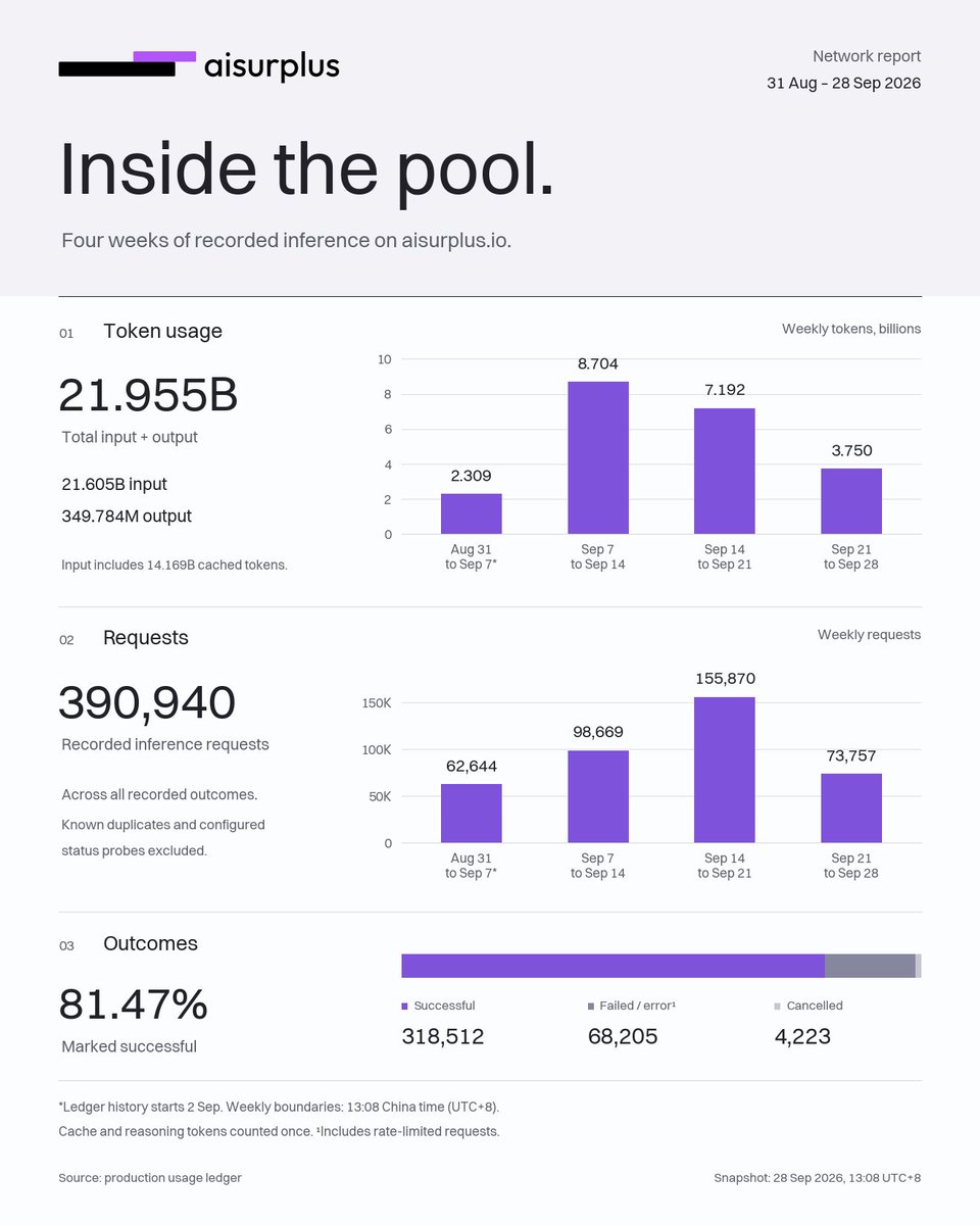 UseSurplus's tweet photo. The latest stats of https://t.co/GUPnjytmT6

~22B LLM token being processed in last four weeks
-~400k API request

We will regularly doing buyback from our tresury to accumulate $Surplus https://t.co/6Ff9gXEQQd
