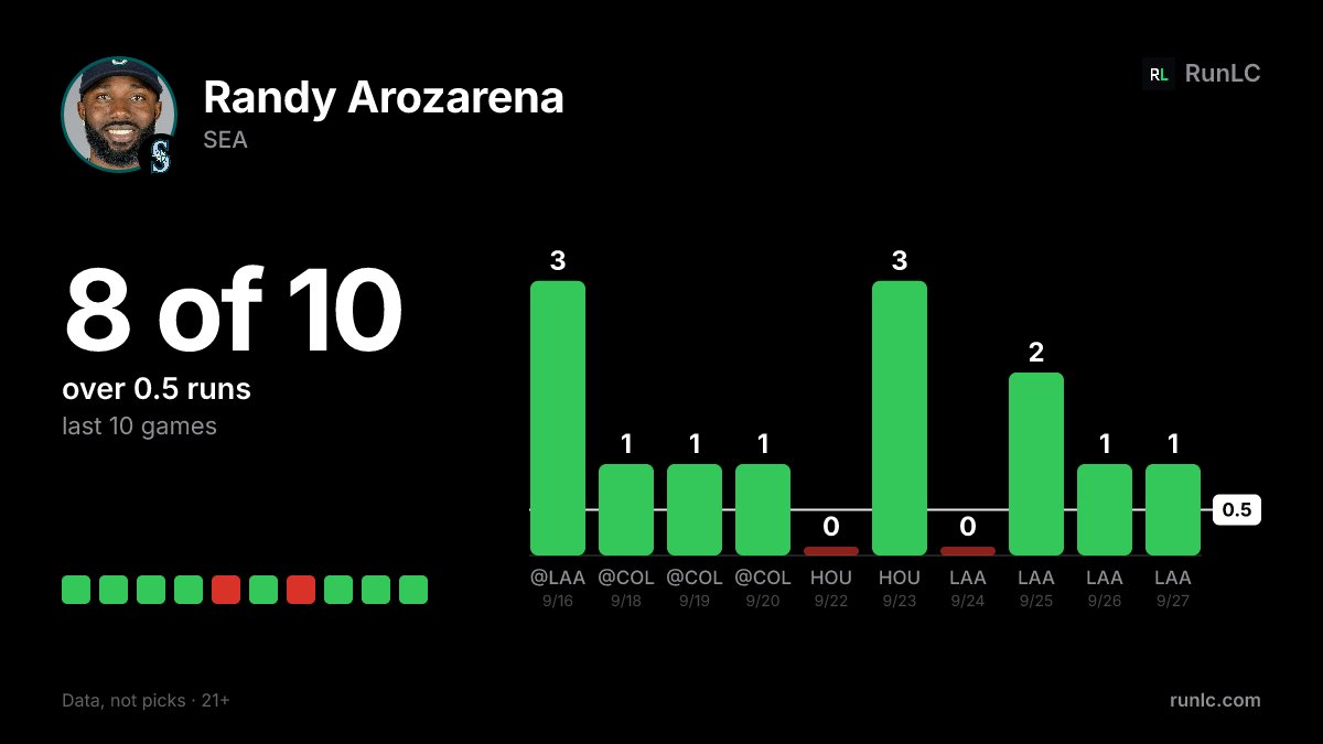 RunLC_Official's tweet photo. Randy Arozarena, 1+ runs: 8 of last 10 games. https://t.co/sLusSvMHUn