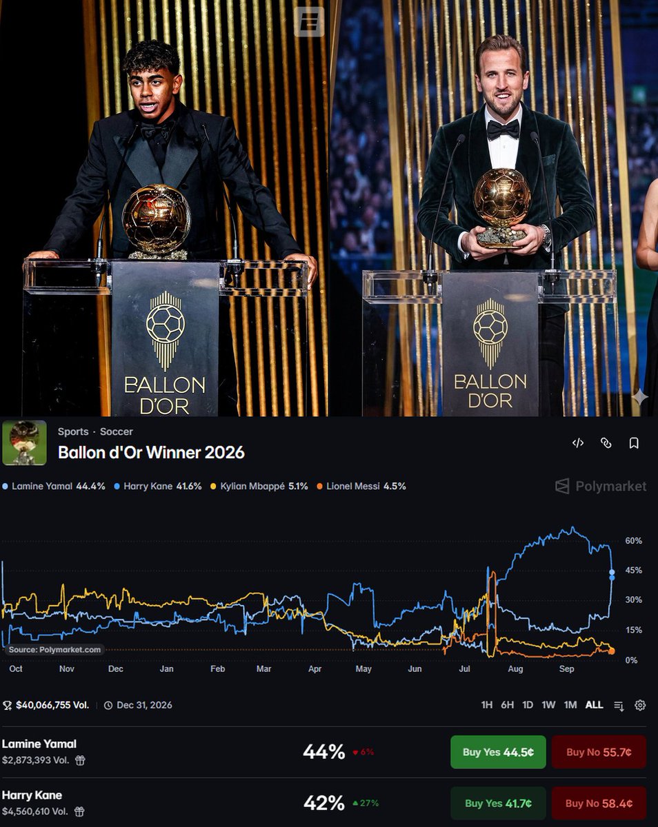 PolycoolApp's tweet photo. yamal just flipped kane on polymarket

ballon dor voting closes today

yamal 44%
kane 42%

five days ago it was kane 58, yamal 22 https://t.co/Ku3MPWiqW3