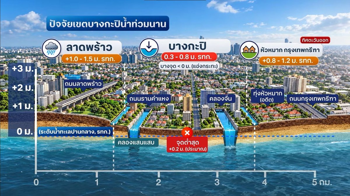 sxicex's tweet photo. ถ้ามองหยาบๆคือบางกะปิ ขนาบด้วนถนนลาดพร้าวและหมู่บ้านใหม่ยกสูงจำนวนมาก บวกโครงสร้างพื้นฐานใหม่ที่มาตามรถไฟฟ้า อีกด้านคือกรุงเทพกรีฑาที่ตัดใหม่และบริษัทอสังหาพยายามถมหมู่บ้านราคาแพงลงไปและกำลังปั้นให้เป็น Avenue ของ New Money

รวมคำแหง คลองจั่น หัวหมาก บางกะปิ โซนหมู่บ้าน ชุมชนเคหะเก่าๆ จึงเป็นแอ่งรับน้ำและจริงๆคือพื้นที่ที่กักน้ำไว้เต็มๆ