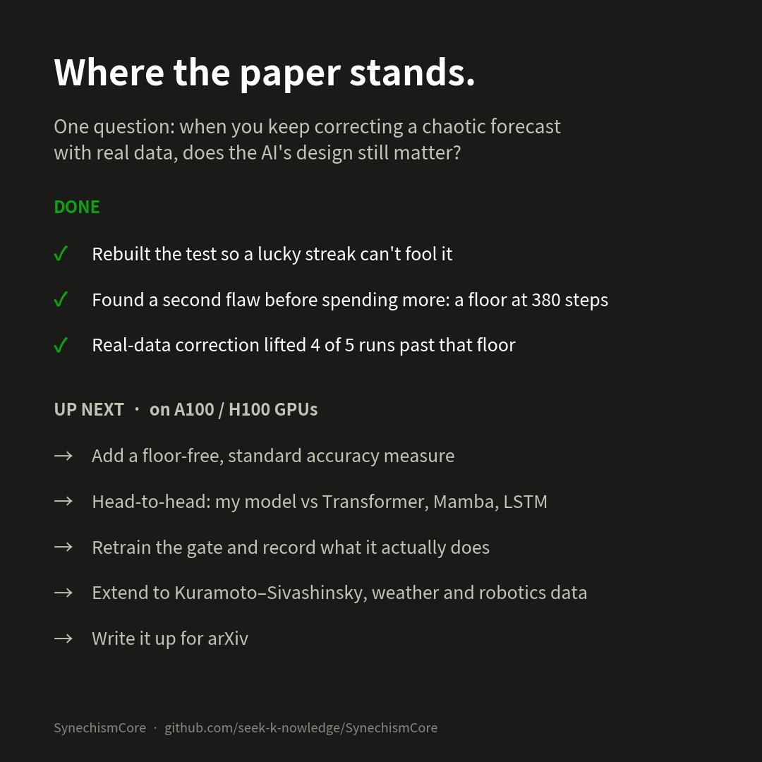 PaulEHarris4th's tweet photo. Where my first AI research paper stands: Done: rebuilt my test twice, and found real-data correction lifts forecasts past the old floor. Next on A100/H100 GPUs: a floor-free measure, then my model vs Transformer, Mamba and LSTM, same corrections for all. https://t.co/PnCl6LjcKX