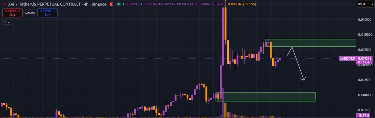 _TradingOracle's tweet photo. $XAI

Considering a short from the $0.0096 — $0.00985 zone. If everything goes to plan with no surprises, I'm planning to open from the lower edge of this resistance and close at $0.00813 (or at least $0.0085). https://t.co/3ML0kDOcVX