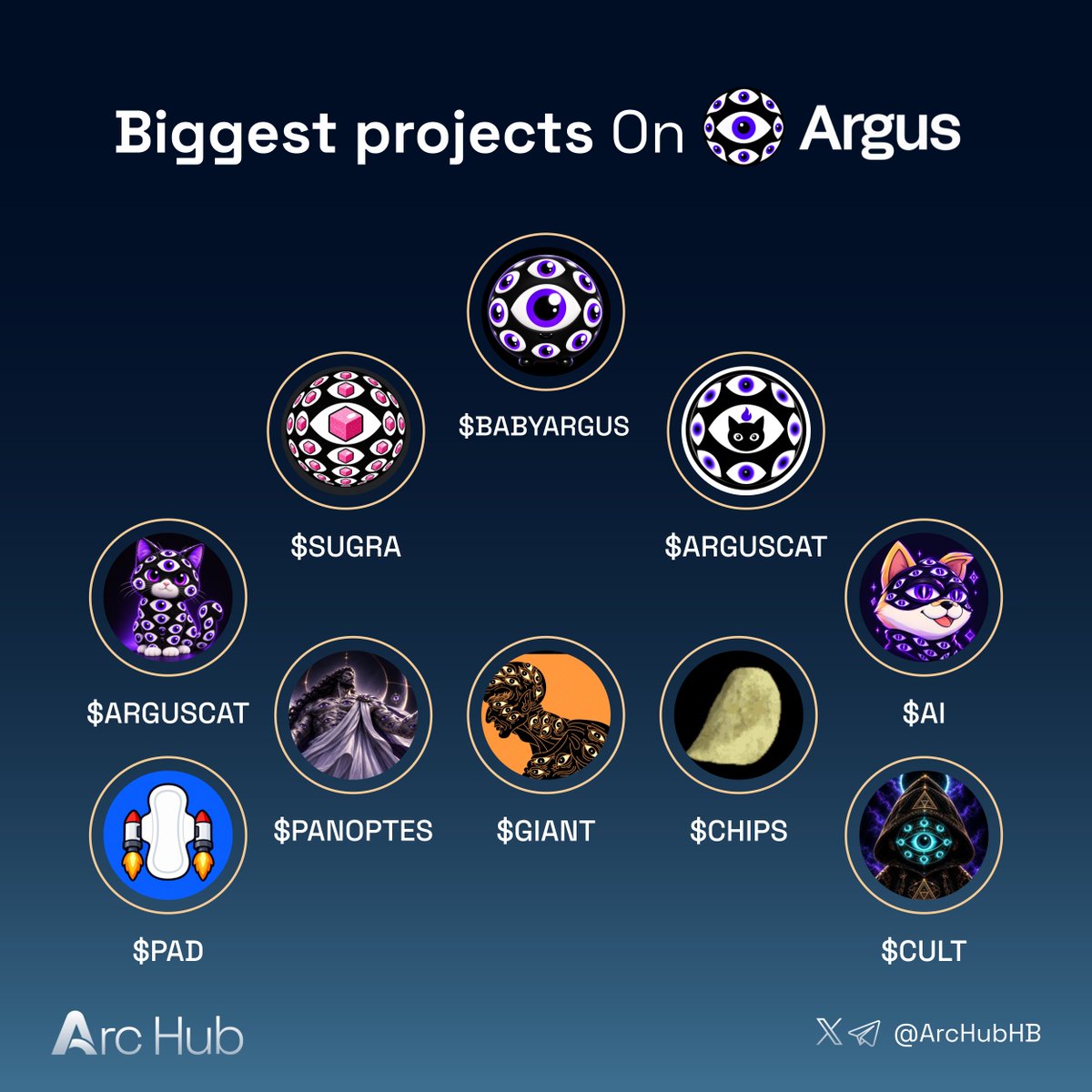 ArcHubHB's tweet photo. Biggest tokens on Argus

Which project are you most bullish on?👇

$BABYARGUS
$SUGRA
$ARGUSCAT @Arguscat_arc
$ARGUSCAT
$AI
$GIANT
$Panoptes
$CHIPS @rdbotato
$PAD
$CULT @CultOfARC https://t.co/FSDMOe3cje
