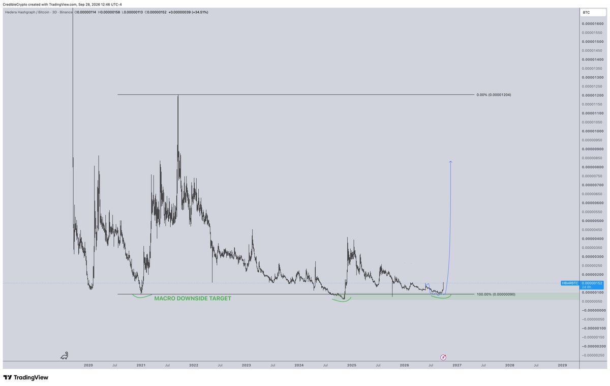 CredibleCrypto's tweet photo. And so it begins...

Up ~40% today and we are literally just getting started.

6 months of downwards/sideways PA on the hedera-hashgraph:native/BTC pairing erased in a couple of days.

This is what I mean when I keep saying that the expansion move that follows a long, boring, choppy accumulation phase will happen MUCH faster than the prior phase. 

It also often comes out of nowhere which is why I emphasize to ACCUMULATE during the boring times when everyone is complaining about the choppy PA so you aren't scrambling to position out of the blue when we get a +40% candle in 24 hours.

Onwards!
