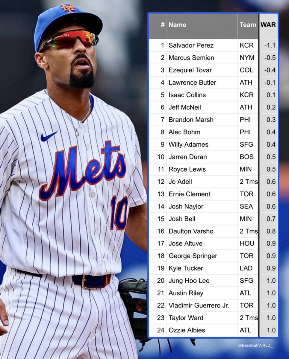 BaseballWRLD_'s tweet photo. Every qualified position player with 1.0 War or less this season https://t.co/3vIRRoI3Jo
