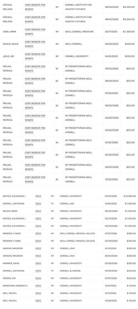 JamesHartline's tweet photo. The REAL Epstein Files: Congressional Democrats and Democrat congressional candidates couldn't care less about the horrific drugging and hours-long sexual assault of an incapacitated Cornell University female student who was drugged and ganged raped for hours by seven male Cornell University fraternity member students who boasted about it and promoted the ongoing raping of the female student in a fraternity group chat. Scandal-ridden Cornell University gave a slap on the wrist with no criminal prosecutions to the seven male fraternity member students.

Screenshots include the fraternity group chat where members of the Cornell University Chi Phi fraternity bragged about and promoted the rape of the female student, and more of the Congressional Democrats and Democrat congressional candidates feasting on campaign contributions from Cornell University: Abdul El-Sayed, Six Gender Jimmy Talarico, Adam Shifty Schiff, Cory "Spartacus" Booker, Josh Turek, Chris Coons, the DNC, the Democratic Senatorial Campaign Committee and the Democratic Congressional Campaign Committee.

Congressional Democrats and Democrat congressional candidates are gorging like gluttonous pigs in a pig trough on campaign contributions from Cornell University during the 2026 midterm elections.

Six Gender Jimmy Talarico, Abdul El-Sayed, Graham Platner, Chris Pappas, Roy Cooper, Jon Ossoff, AOC, Rashida Tlaib, Chris Murphy, Mary Peltola, Cory Booker, Chris Coons, Josh Riley, Josh Turek, scores of other Congressional Democrats and Democrat candidates, the DNC, the Democratic Senatorial Campaign Committee, the Democratic Congressional Campaign Committee and George Soros-connected Indivisible and countless other Democrat PACs have received thousands and thousands of campaign contributions from employees and faculty at Cornell University during the 2026 midterm election cycle.
