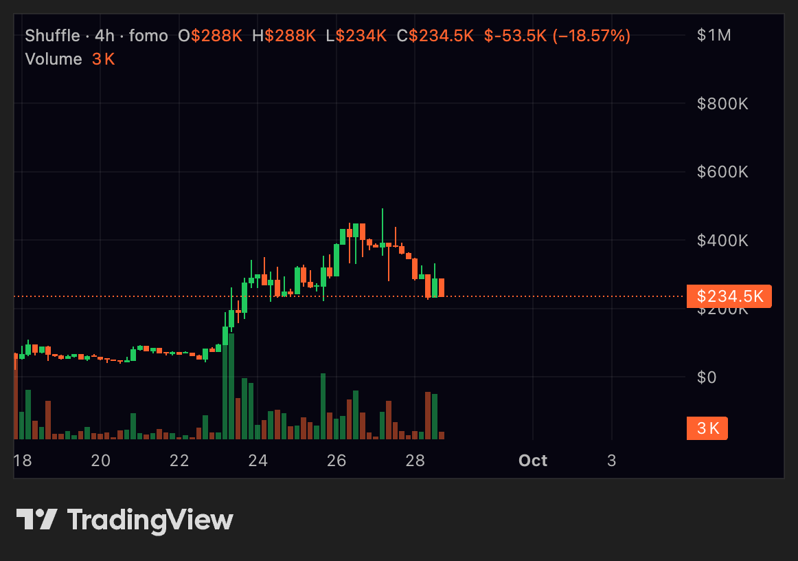 0xbabaa's tweet photo. $SHUFFLE index has had a crazy performance of +27%, in the same week when best memes we knew in Robinhood, all died. 

If this is not a sign to buy $SHUFFLE, and also deposit in their meme index fund, I don't know what is.

The entry for it is way too good here at 200k mcap after typical market correction jeetery.

You gotta study the fundamentals and the entire thesis for this, to know why I ain't flipping it: here for the 100x!