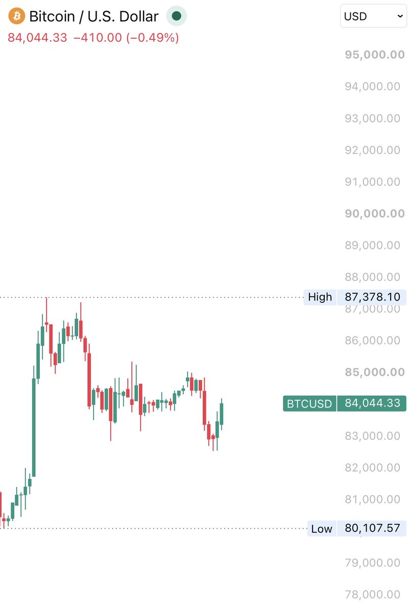 CryptoProject6's tweet photo. $BTC is holding above the 80K–81K demand zone, but price still needs a strong reclaim above 87K.

If buyers defend this area, 90K and 94K remain the next upside targets. https://t.co/xl5L1JsD29