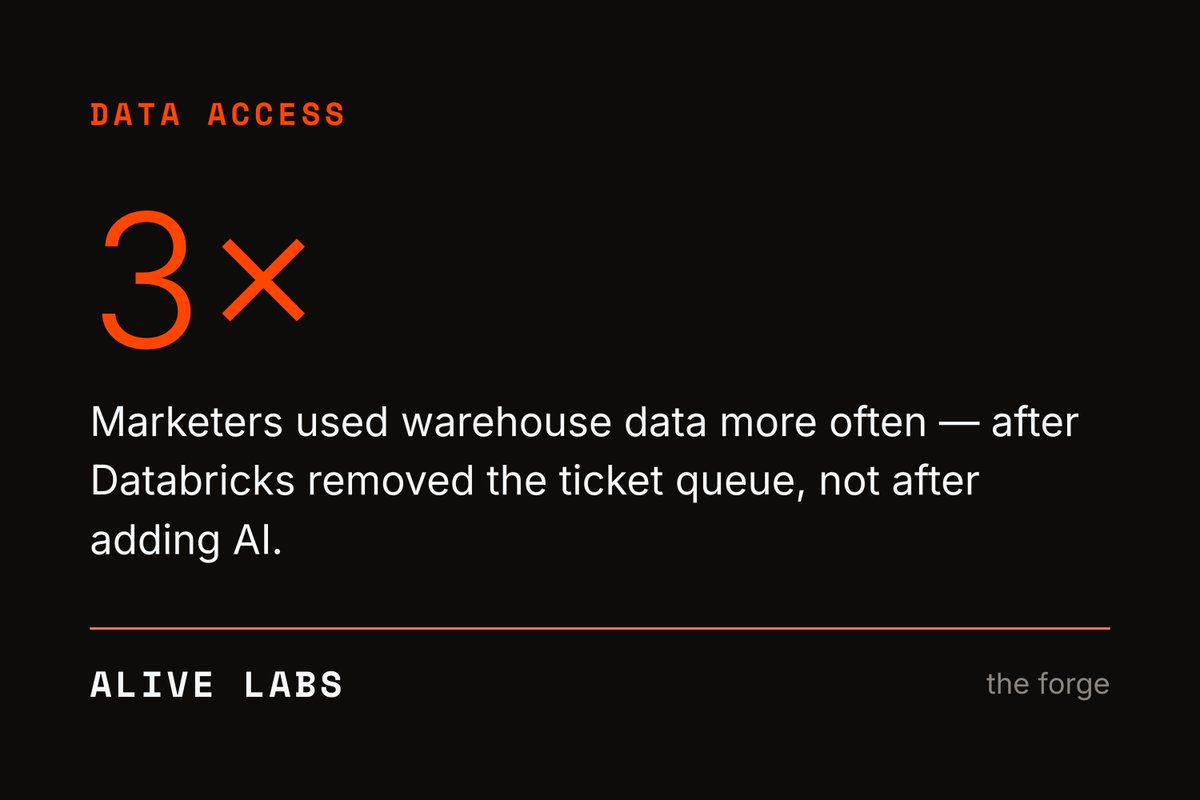 Alive's tweet photo. Databricks gave their marketing team plain-language access to governed warehouse data. Marketers used data 3x more often. The lift came from removing the ticket queue, not from adding AI magic.

#MarketingAnalytics #AIStrategy #DataOps https://t.co/T5RmSBSCsY