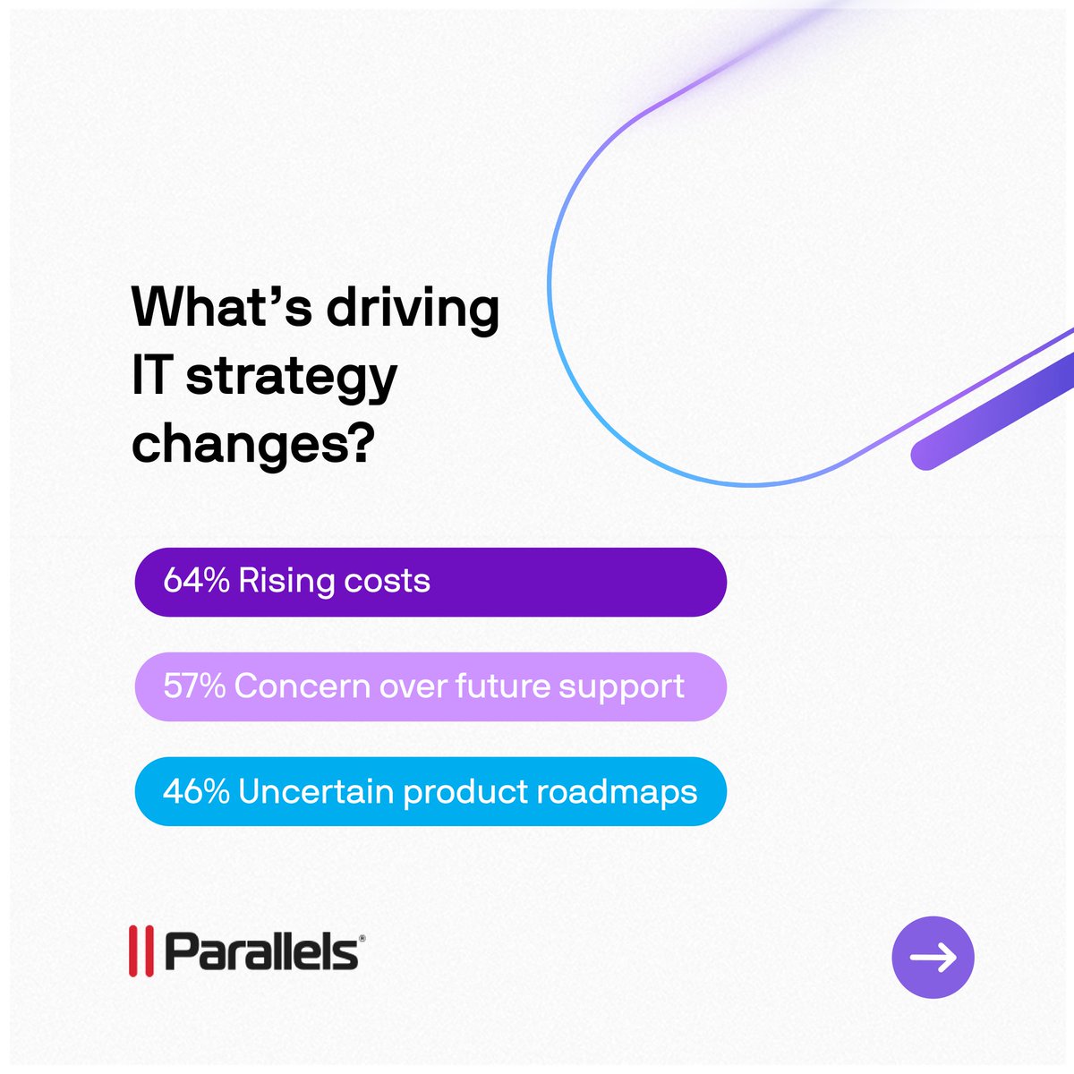 parallels's tweet photo. Our 2026 Cloud #Survey shows that 94% of IT leaders fear vendor lock-in &amp; it's reshaping EUC strategy.

➡️ 66% are actively seeking a new VDI/DaaS solution
➡️ 53% plan to implement within the next 4–6 months

Get the full details in the survey report: https://t.co/8xxCgWvd78 https://t.co/Zc240ASvzi