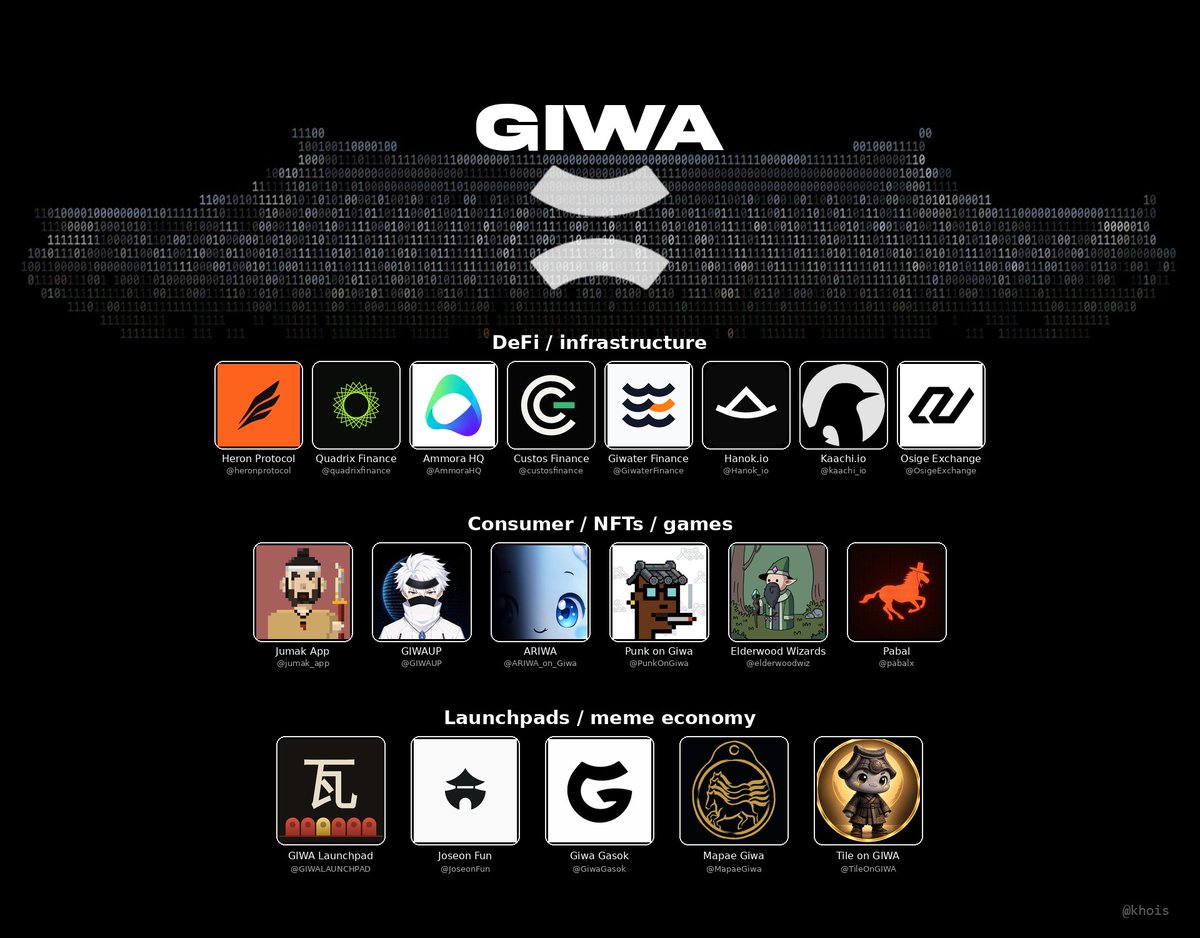 khois0512's tweet photo. My watchlist of @GIWA_by_Upbit 

This is just my personal watchlist, based on what I’ve seen through GASOK Phase 3 and similar ecosystem programs.

DeFi / infrastructure 
@heronprotocol @quadrixfinance @AmmoraHQ @custosfinance @GiwaterFinance @Hanok_io @kaachi_io @OsigeExchange

Consumer / NFTs / games 
@jumak_app @GIWAUP @ARIWA_on_Giwa @PunkOnGiwa @elderwoodwiz @pabalx 

Launchpads / meme economy
@GIWALAUNCHPAD @JoseonFun @GiwaGasok @MapaeGiwa @TileOnGIWA 

Just observations, not recommendations. One thing worth noting: GIWA mainnet is NOT live yet. The team has also warned that posts claiming to have official GIWA mainnet RPC information are not true.

If GIWA develops anything like the early Robinhood ecosystem, the interesting part may be watching what gets built around the chain before the wider market catches up.

NFA. DYOR.