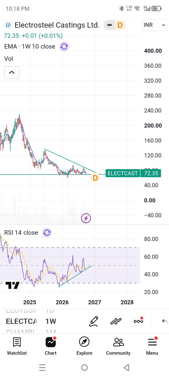 kaziashraf007's tweet photo. | Like | Save | Follow |    

#ELECTROSTEEL  72

Weekly positive divergence and today see the volume. 

Disclaimer: NO BUY/SELL IS RECOMM. DO CONSULT YOUR FINANCIAL ADVISOR BEFORE INVESTING IN STOCK MARKET https://t.co/SoKIdcc6A2