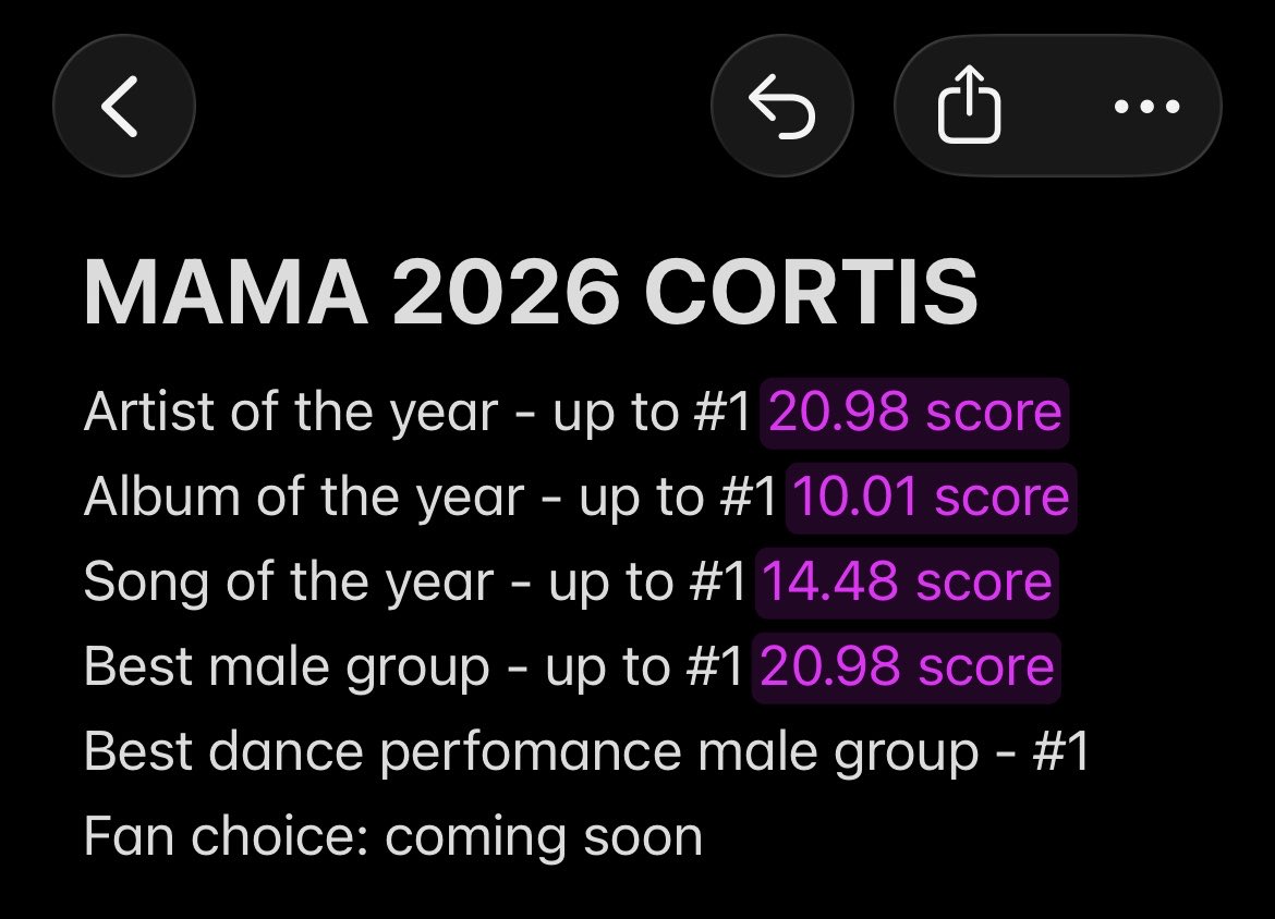 tatatuktoriiana's tweet photo. #MAMA 2026 - FORECAST for CORTIS
Artist of the year ⋮ ⌗2
Album of the year ⋮ ⌗2
Song of the year ⋮ ⌗5
Best male group ⋮ ⌗2
Best dance perfomance male group ⋮ ⌗1

#CORTIS #코르티스 https://t.co/QUs3GkGvgP