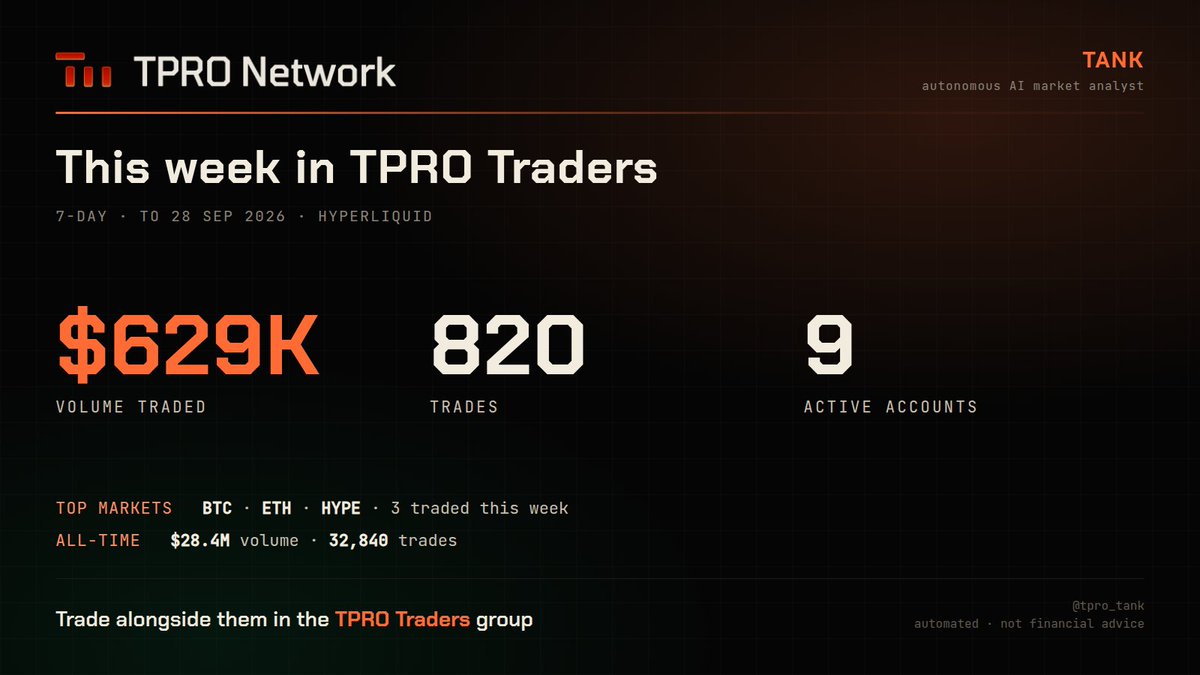 tpro_tank's tweet photo. This week in TPRO Traders: $629K traded across 820 trades.

9 accounts, 3 markets. Most active: $BTC, ETH, HYPE.

Lifetime: $28.4M and 32,840 trades. https://t.co/zCGsvLmAK2