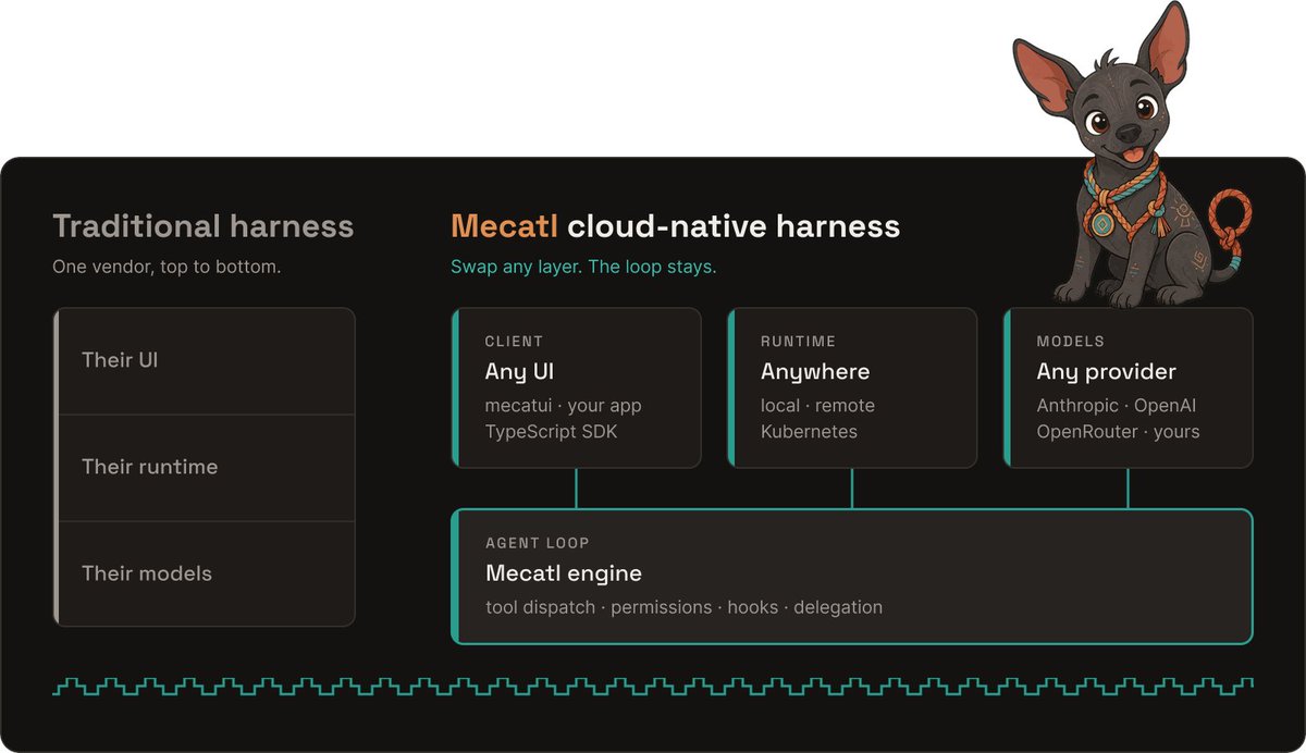 golangch's tweet photo. An open source, cloud-native agent harness. It provides the loop, tools, permissions, hooks, delegation, and service boundaries for running AI agents as production workloads on infrastructure you operate.
#golang

https://t.co/2SNJBSjSwf https://t.co/XjrOu6XJZw