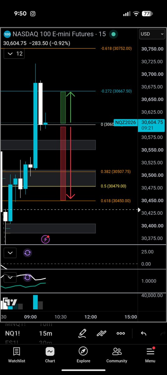 SphinxResearch's tweet photo. $NQ Long or short https://t.co/3o56gUOrSq