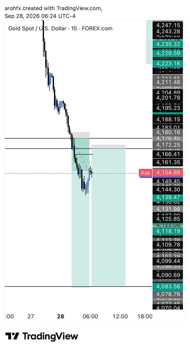 arohcyber's tweet photo. XAUUSD ✅✋ https://t.co/OHWf3wP451