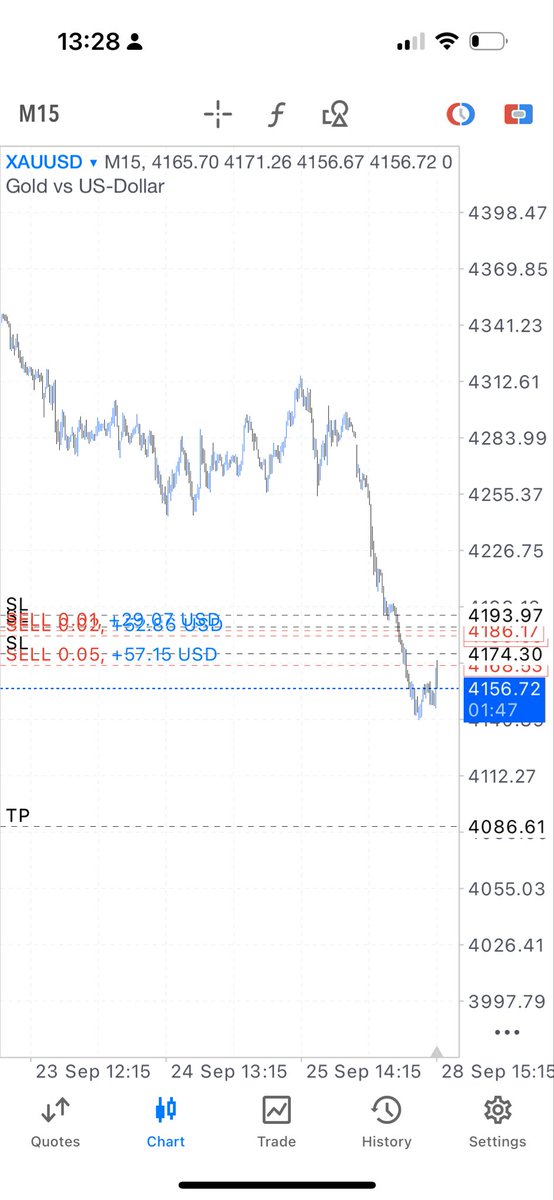 arohcyber's tweet photo. XAUUSD ✅✋ https://t.co/OHWf3wP451