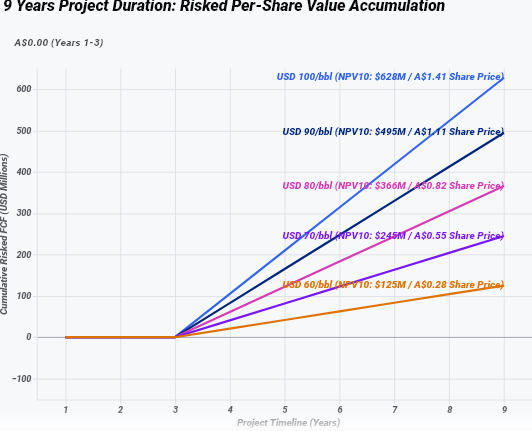 lamboorbridge's tweet photo. $FDR.ASX Finder Energy
Adjusting by Phases 1-3 at 100%/75%/30% CoS for a 9 year Project: #Brent average $80/90/100 USD/bbl means A$0.82/1.11/1.41 intrinsic value per share with 10% WACC: 438%/540%/664% upside in share price from here... #OOTT #OilAndGas #multibagger https://t.co/5TVv3lJ7lU